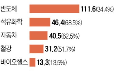 상반기 수출 사상 첫 3000억弗 돌파…연간 수출도 최고치 전망