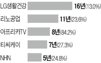 업황 상관없는 '지속성장株' 주목