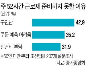 [르포] "차라리 감옥 가겠다"…50인 미만 주 52시간제 첫날