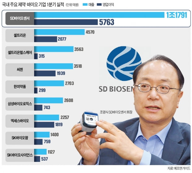 진단키트 7억개…삼바보다 7배 더 번 SD바이오센서