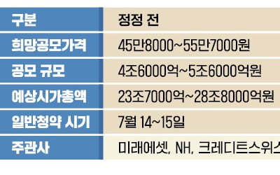 금감원 압박에…크래프톤, 공모가 10% 낮췄다