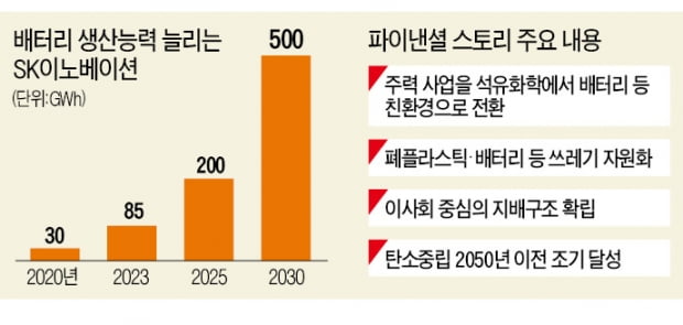 SK이노의 파격선언…"주력에서 정유 빼고, 그린사업에 30조 투자"