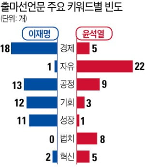 이재명 "시장만으론 안돼" vs 윤석열 "민간 혁신이 중요"