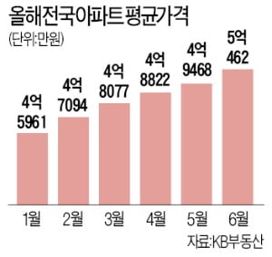 [숫자로 읽는 세상] 전국 아파트값 평균 5억 넘었다