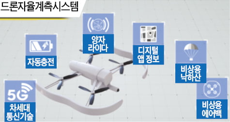 Unmanned Aerial Vehicle(무인항공기) 운영체계.  한국건설기술연구원 