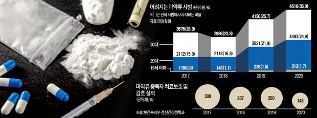 텔레그램 통해 30분이면 '환각 파티'…마약의 늪에 빠진 1020