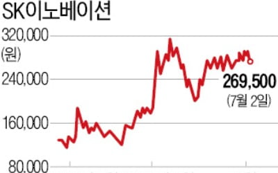 SK이노 '분할 쇼크' 진정세…증권업계 "급락이 매수 기회"