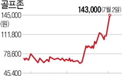 올해 106% 뛴 골프존, 그 뒤엔 '3가지 호재'