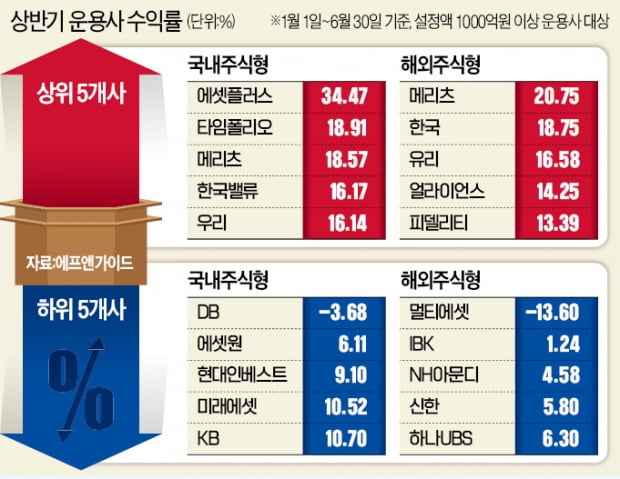 '이름값'한 강방천·존리…주식형 펀드 수익률 톱