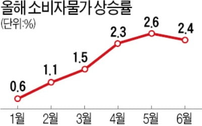 소비자물가 석 달째 2%대 상승