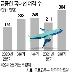 국내선 승객 月300만명 넘었는데…'출혈 경쟁' LCC는 줄부도 위기