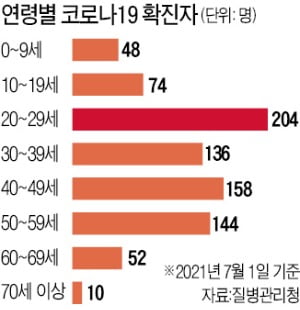 열흘새 확진자 두 배 넘게 폭증…접종률 낮은 젊은 층이 감염 진원지