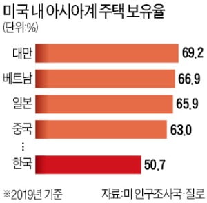 [특파원 칼럼] 美 한인의 주택 보유율이 낮은 이유