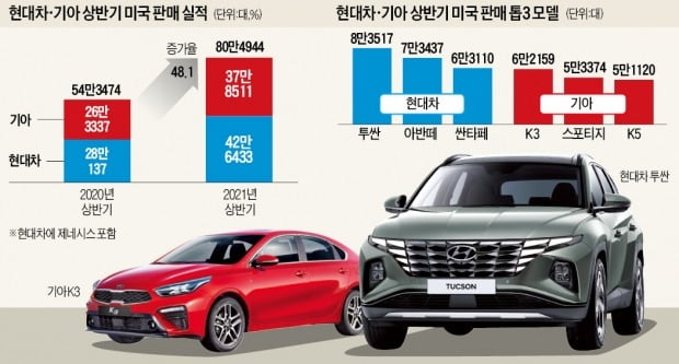 "현대차·기아 미국서 車강자로 진화"…상반기 판매 역대 최다