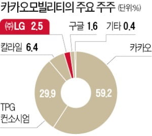 LG, 카카오모빌리티에 1000억 투자