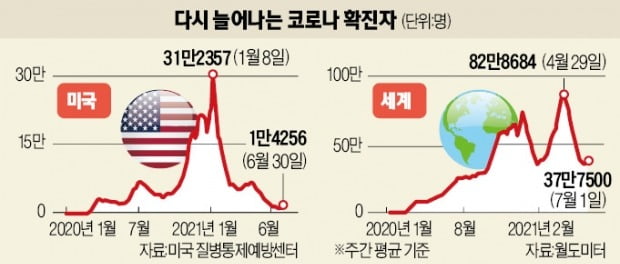 美·유럽 덮친 델타 변이…"가을 前 다시 대유행 올 것"