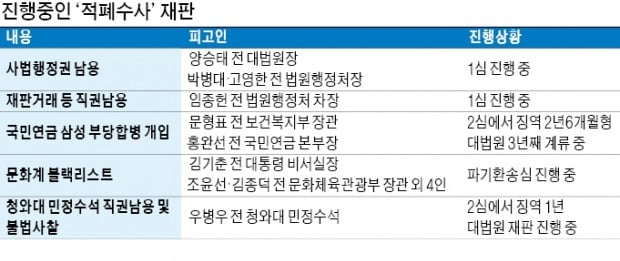 1심만 150번째…끝 안보이는 '적폐청산' 재판