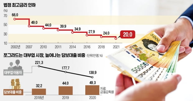 20% 넘는 고금리 대출서 갈아탈 기회…"대부업은 소급적용 안돼요"