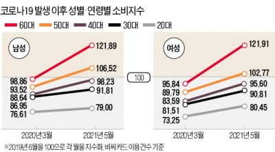 5060대 소비회복 'MZ'보다 빨라