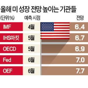 "美 하반기 성장률 7.3%"…전망치 또 높였다