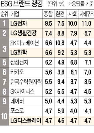 소비자가 본 'ESG 모범생'은 LG…톱10에 4개사 올라