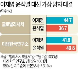 지지율 요동친 윤석열…"이재명 美 점령군 발언은 망언"