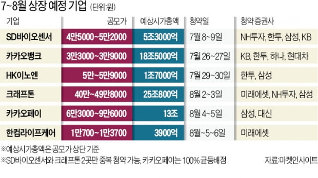 슈퍼 IPO 위크의 역설…'역대급 머니무브' 후폭풍 우려