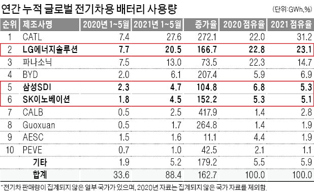 완성차 - 배터리업체, 합작사 설립 '붐'