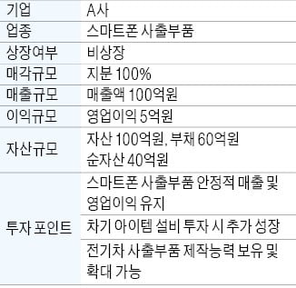 연매출 100억 스마트폰 사출업체 매물로