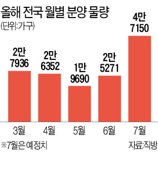 휴가철 7월은 비수기인데…전국 4.7만 가구 '분양 봇물'