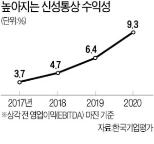 SPA 브랜드 '탑텐' 고속 성장…신성통상, 주가·신용도 高高