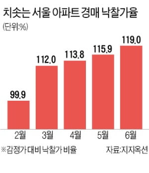 경매시장 '불장'…낙찰가율 역대급