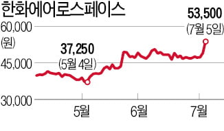 한화에어로스페이스 등 방산株 급등…왜?