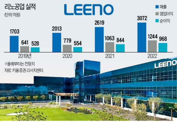 거침없는 리노공업…'코스닥 톱10' 눈앞