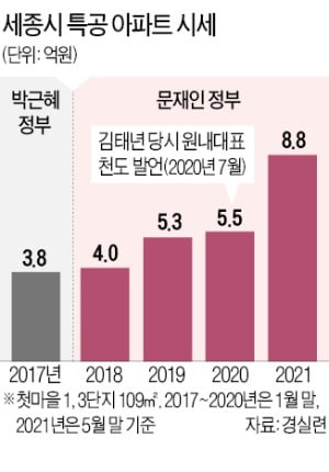 "세종시 특공 당첨된 공무원, 앉아서 5억 시세차익" 