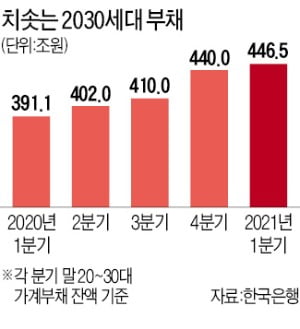 '빚투·영끌' MZ세대…코로나 이후 빚 55兆 폭증