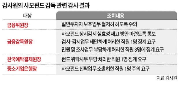 감사원 "예탁결제원·기업은행도 책임 있다"