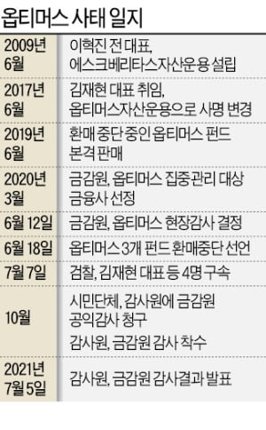 옵티머스 말만 믿은 금감원…제보 뭉개고 사건 덮었다