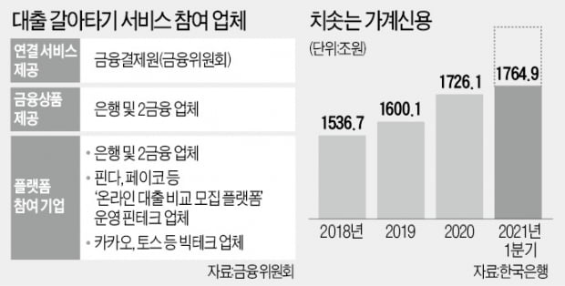 대출 갈아타기 플랫폼에…은행, 폭발 직전