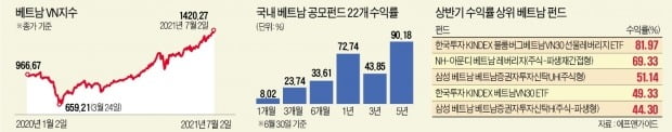 "美증시 부럽지 않다"…베트남펀드 상반기 평균 수익률 33%