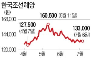 조선株, 뱃고동 울린다더니…후판가 인상에 '침묵'