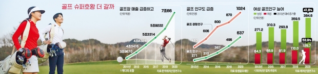 "골프族 급증, 新바람 계속된다" vs "하늘길 열리면 거품 꺼질 것"