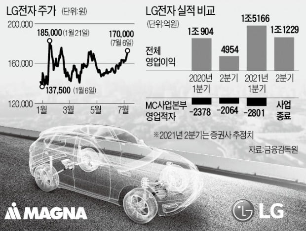 '전장' 입힌 LG전자…새 성장스토리 쓰나