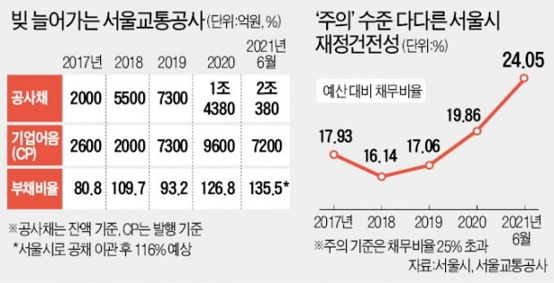 서울지하철 '빚 돌려막기' 임계점…9월 추가수혈 못하면 위기