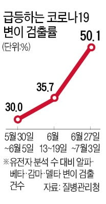 확진자 절반 변이 감염…'젊은층 이용' 클럽·주점 중심 확산