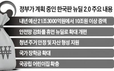 '한국판 뉴딜 2.0'…내년 예산 투입 대폭 늘린다