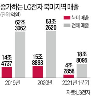 북미서 잘나간 LG전자…2분기도 영업익 1조 넘는다