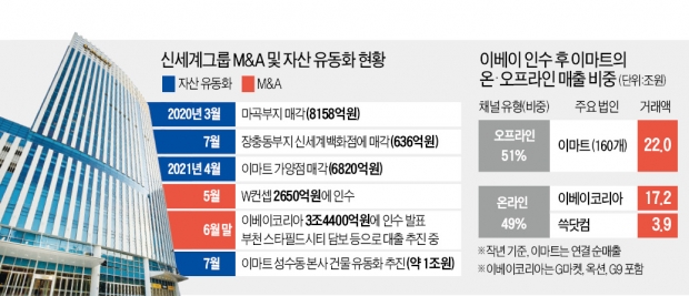 정용진의 脫부동산…"디지털 자산이 미래다"