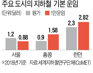 서울 1~9호선 운행할수록 적자 