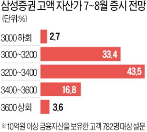 고액자산가 64% "서머랠리 올 것"